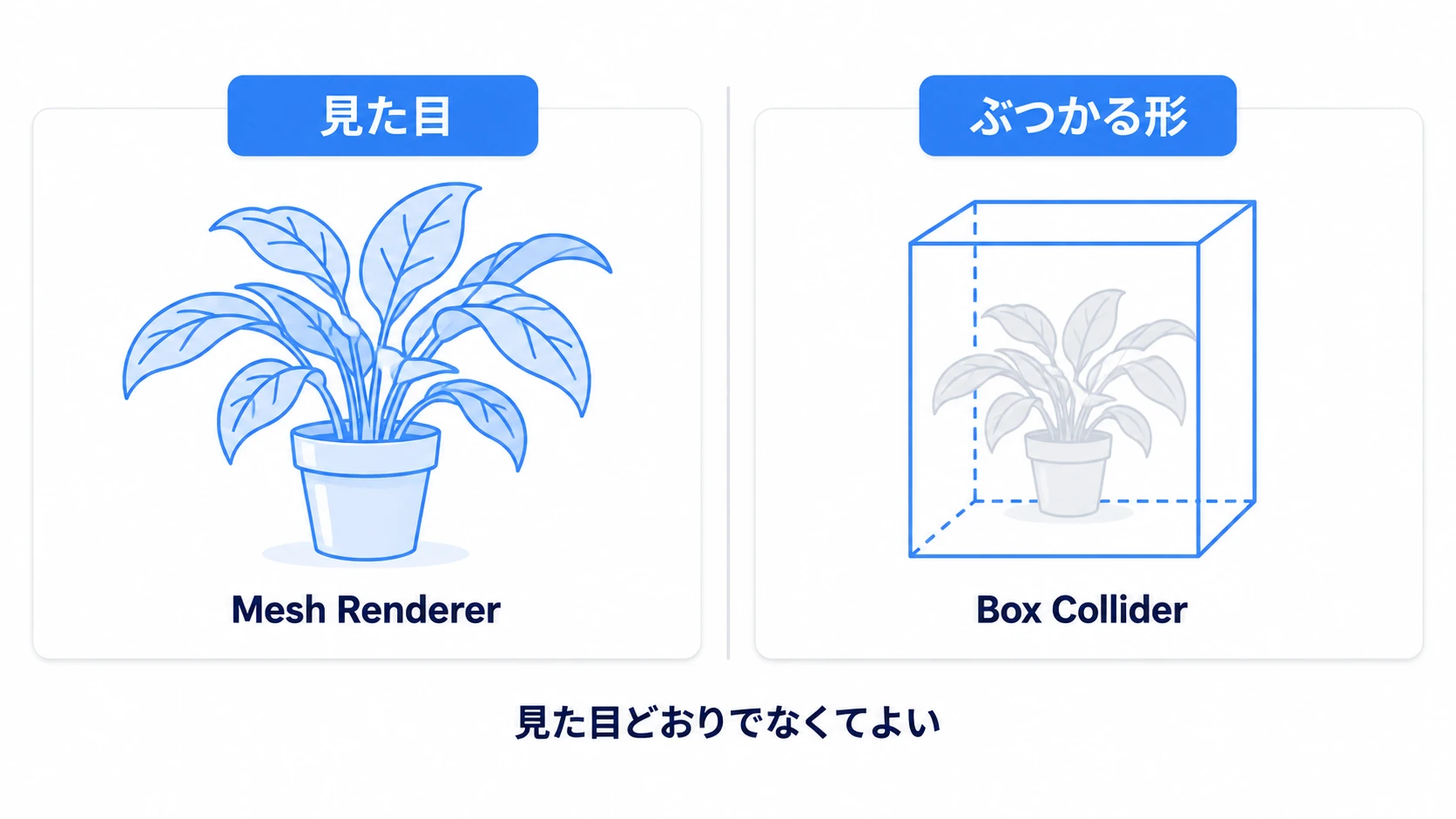 見た目は複雑な植物でも、ぶつかる形は箱1つでよい