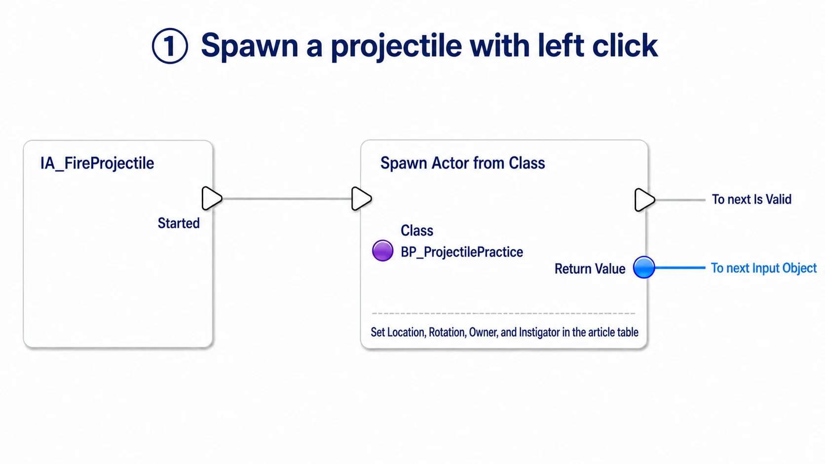 Wiring IA_FireProjectile's Started into Spawn Actor's exec input