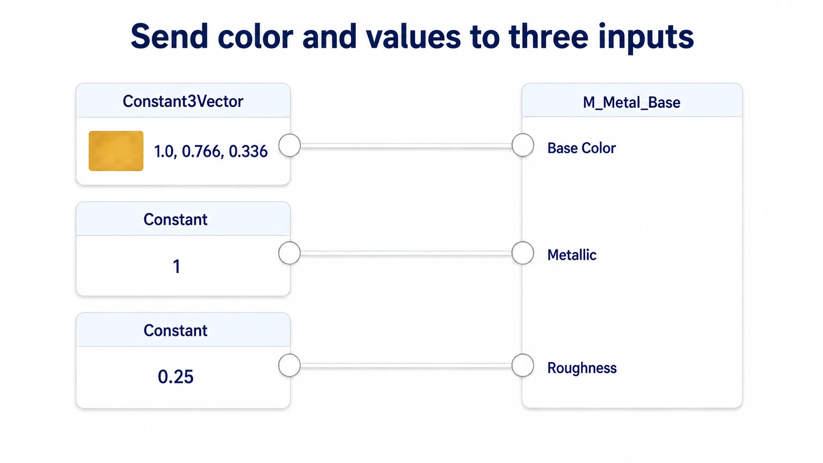 Connecting the Constant3Vector's gold to Base Color, a Constant of 1 to Metallic, and 0.25 to Roughness