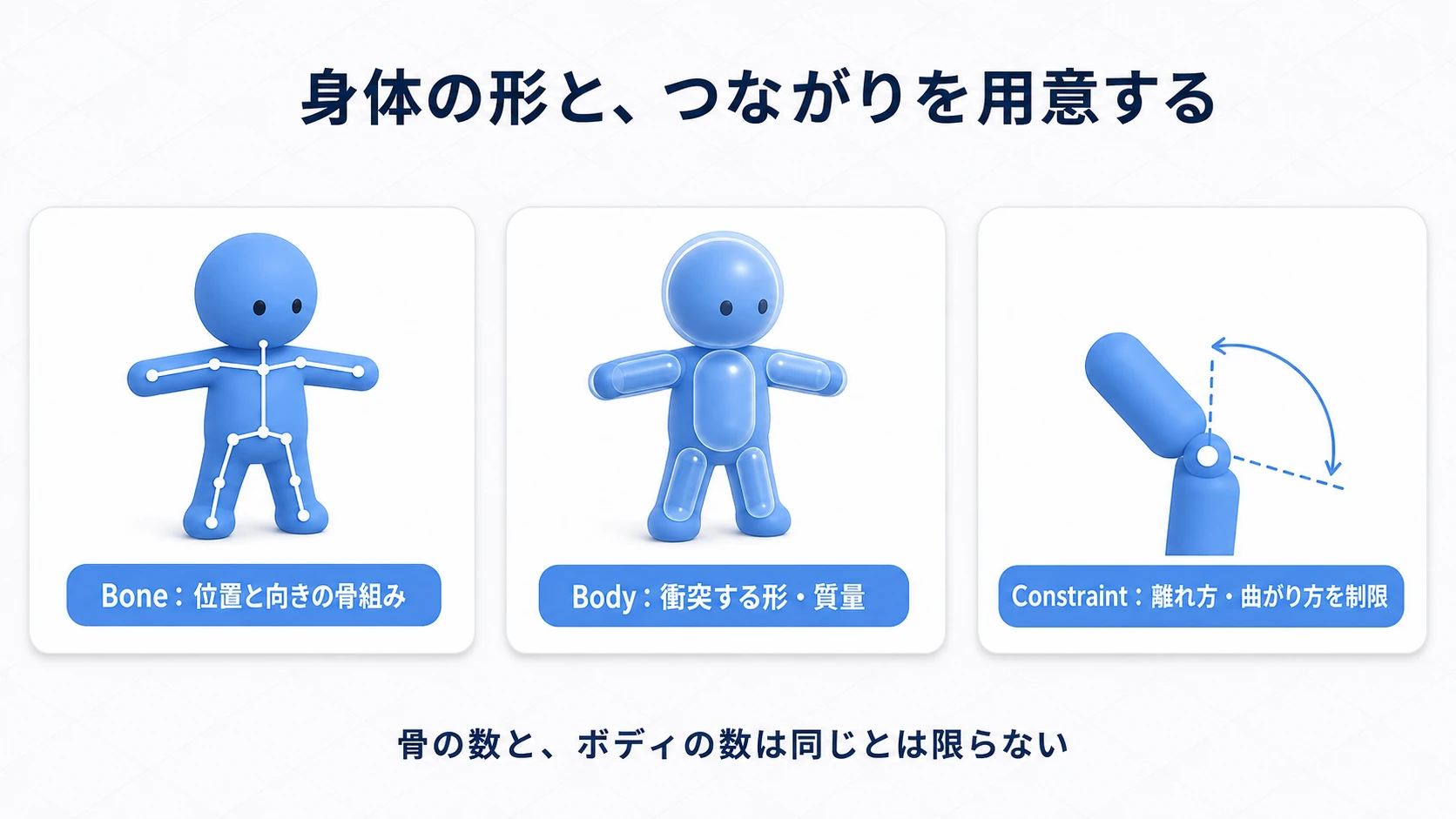 骨は位置と向き、ボディは衝突する形、Constraintはつながりを決める