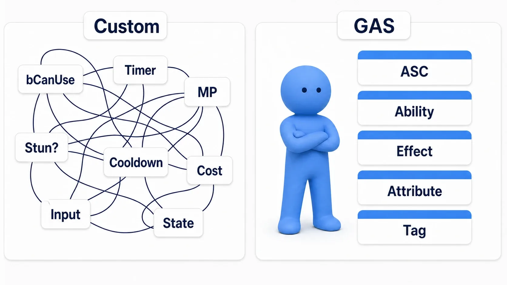 A contrast between tangled hand-rolled flags on the left and the five GAS parts neatly arranged on the right, with a soft blue clay figure