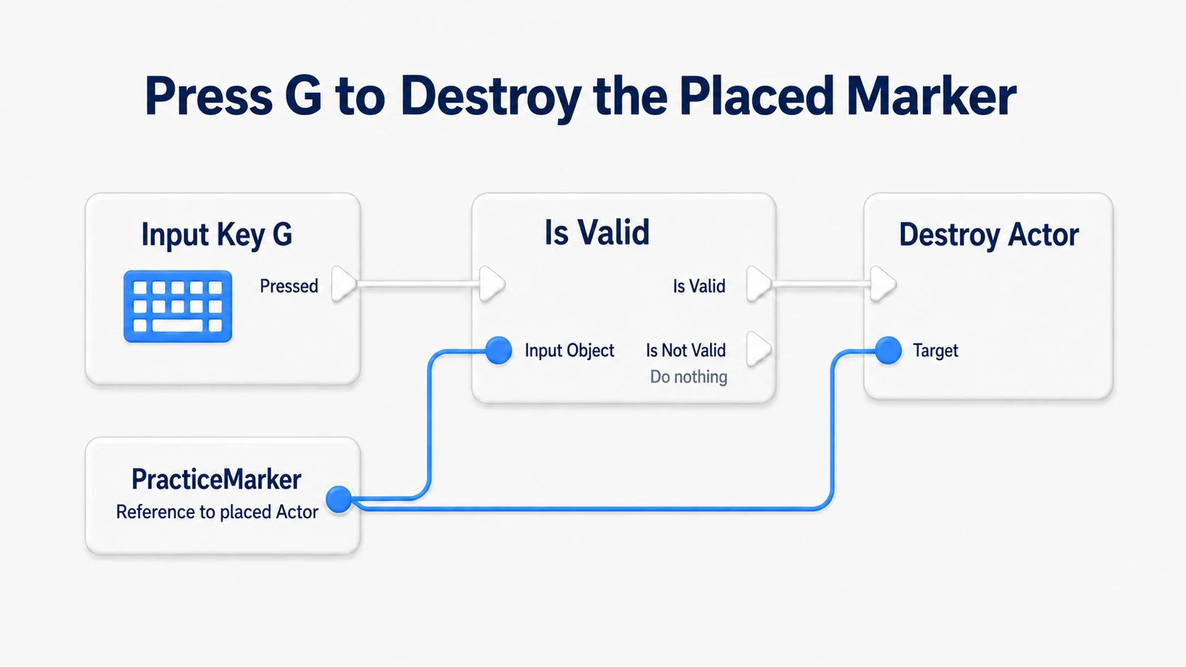 Checking the placed marker's validity from G Pressed and calling Destroy Actor with the same PracticeMarker as Target