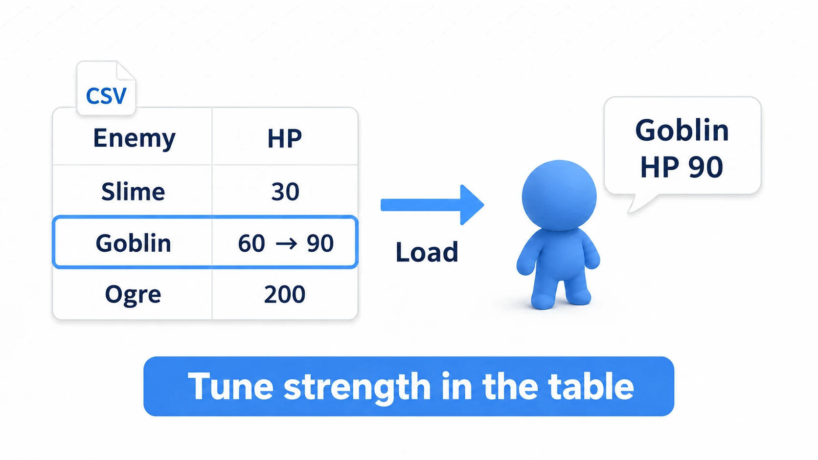 Changing the goblin's HP in CSV and the same Blueprint reading the updated value
