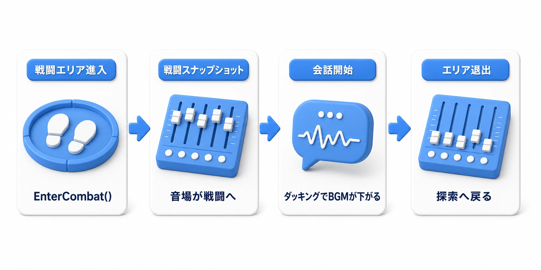 実践フロー図。戦闘エリア進入でEnterCombat()が戦闘スナップショットへ遷移、会話開始でVoiceが鳴りダッキングが自動でBGMを下げ、会話終了とエリア退出で元に戻る