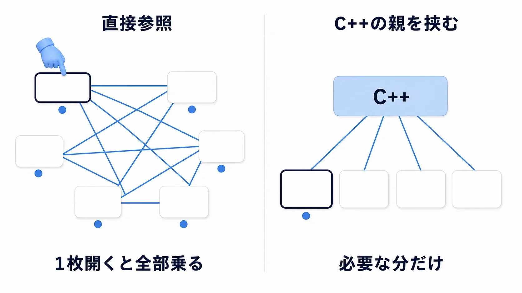 左:BP同士が直接つながり、1つ開くと全部が連なって読み込まれる図。右:C++の親を経由して依存が減っている図