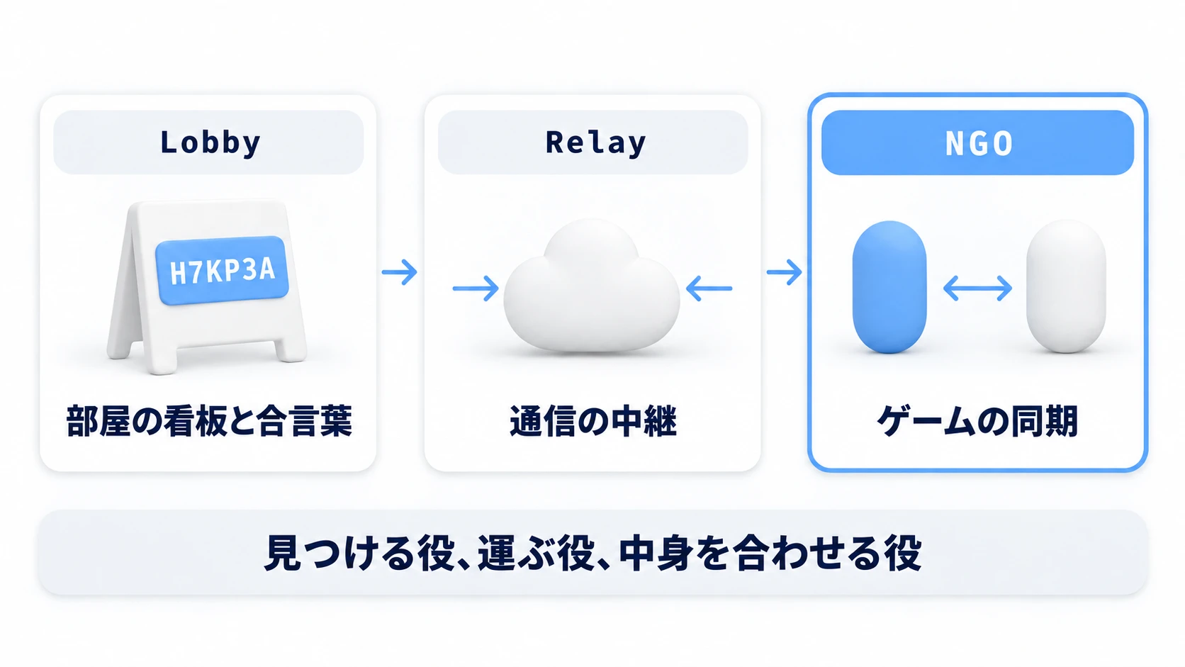 Lobby、Relay、NGOの責務分担図。Lobbyは部屋の看板と合言葉の管理、Relayは通信の中継、NGOはゲーム内の同期処理を担当し、この順に接続が進む