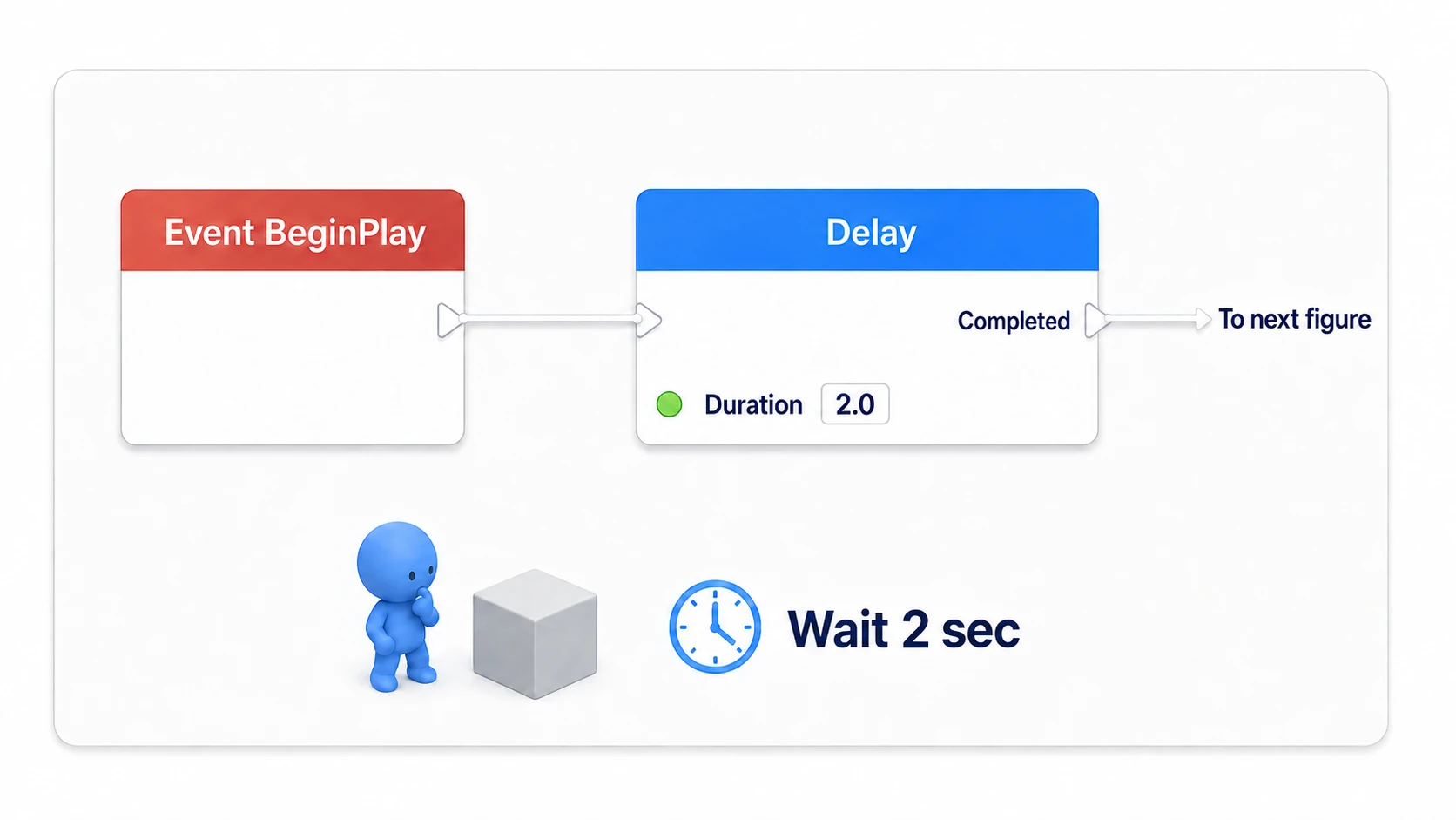 Connecting Event BeginPlay to a Delay with Duration 2 seconds, continuing from Completed to the next diagram's playback