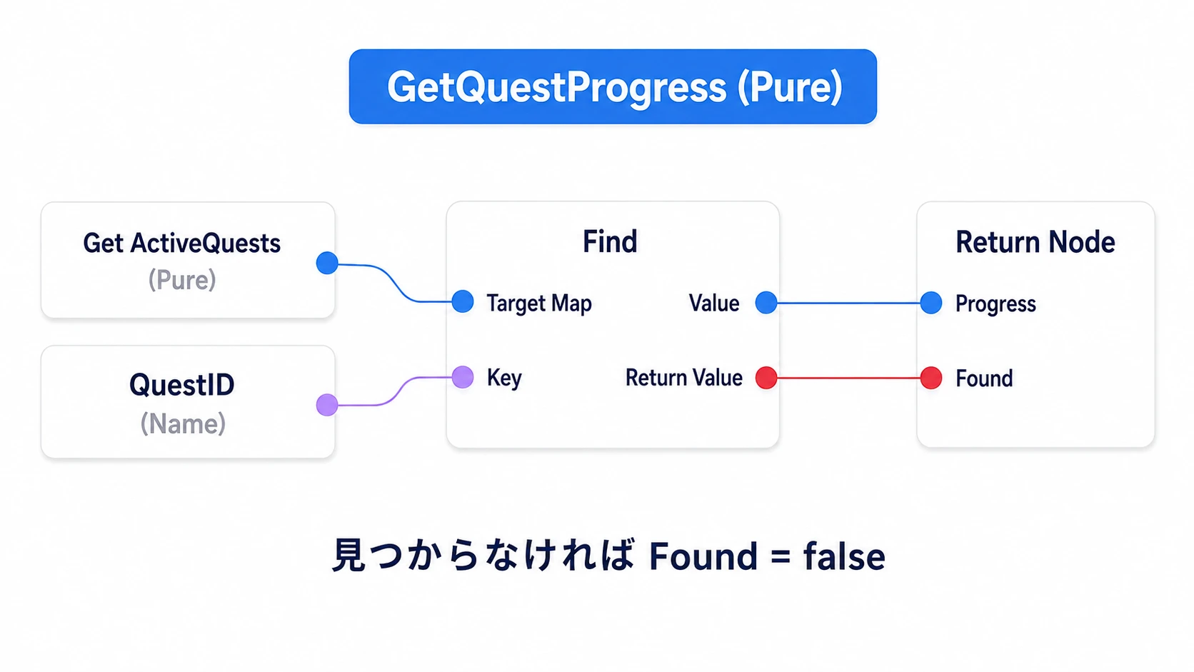 Findから進捗と発見の有無を返す。未受注ならFoundはfalse