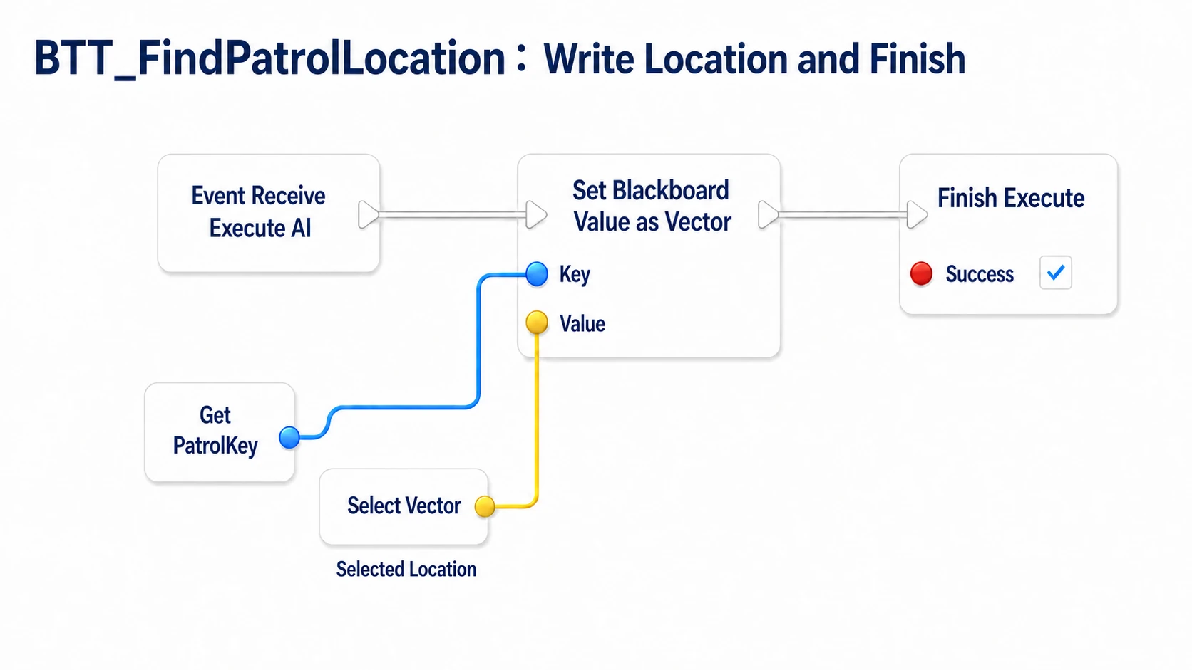 Writing the chosen coordinate into the PatrolKey entry and returning Task success with Finish Execute