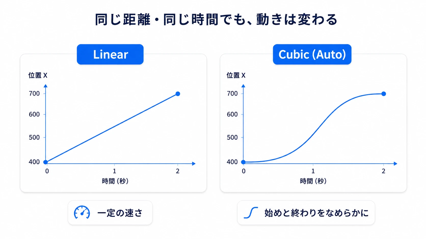 Linearの一定速度とCubic Autoのなめらかな動きの比較