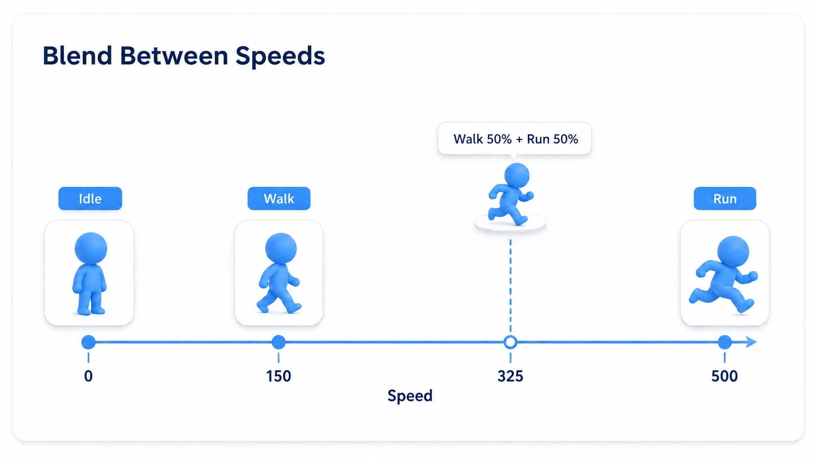 Speed samples with Idle at 0, Walk at 150, Run at 500, previewing the walk-run midpoint at 325