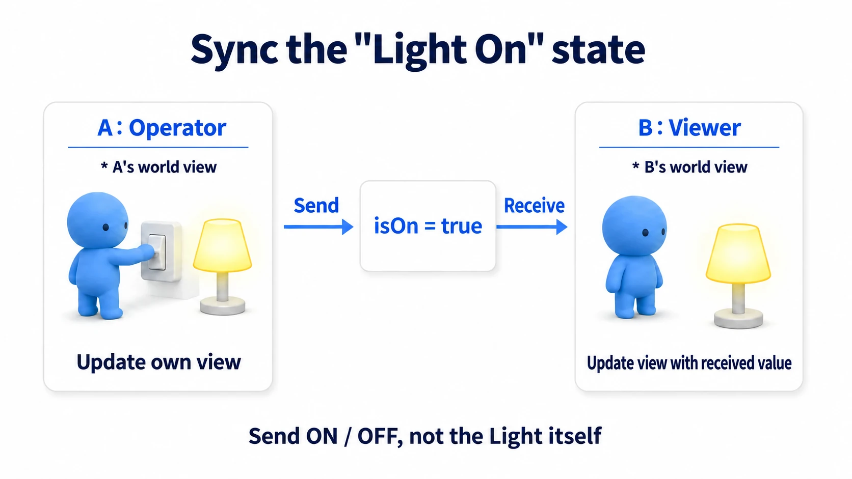 The operator sends the on-state bool; receivers apply it to their own light