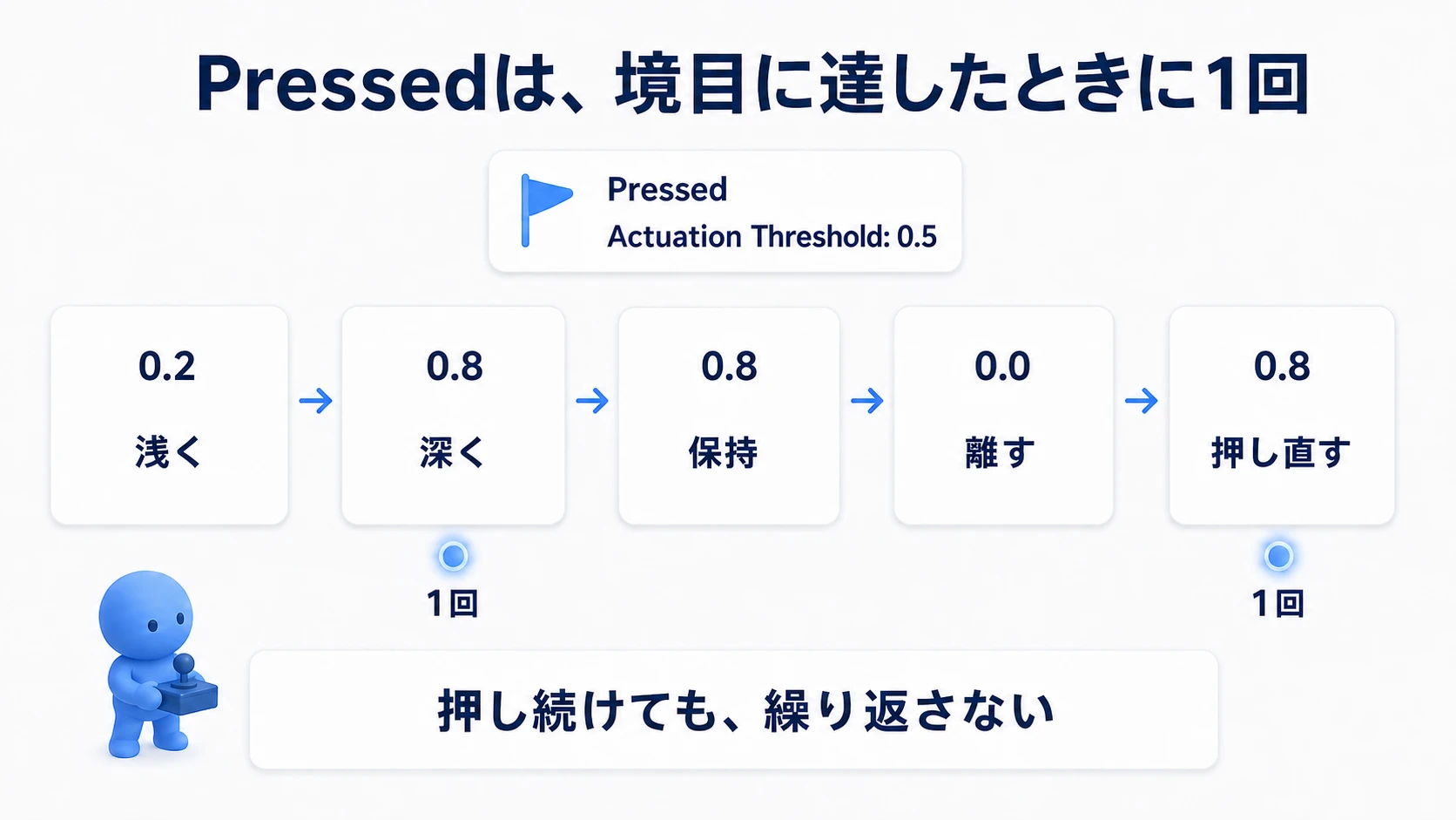 Pressedでは0.5の境目を超えたときに1回反応し、押し続ける間は増えない