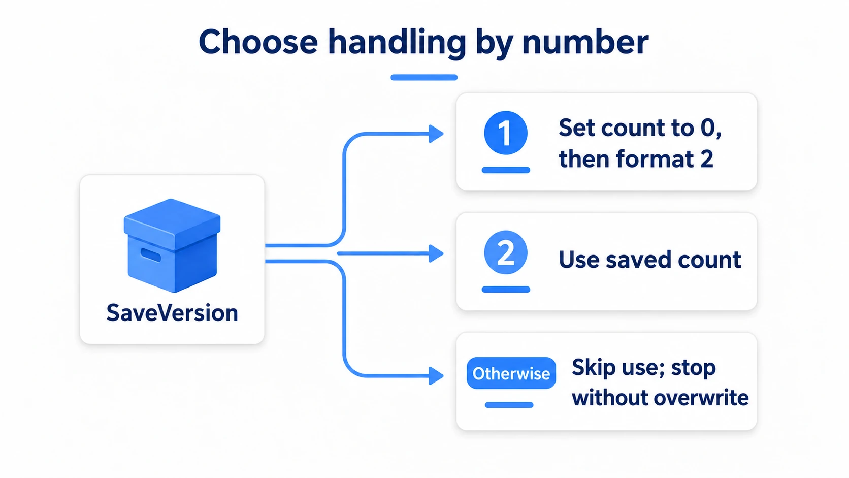 Three paths: migrating format 1, using format 2 as is, and halting on anything else
