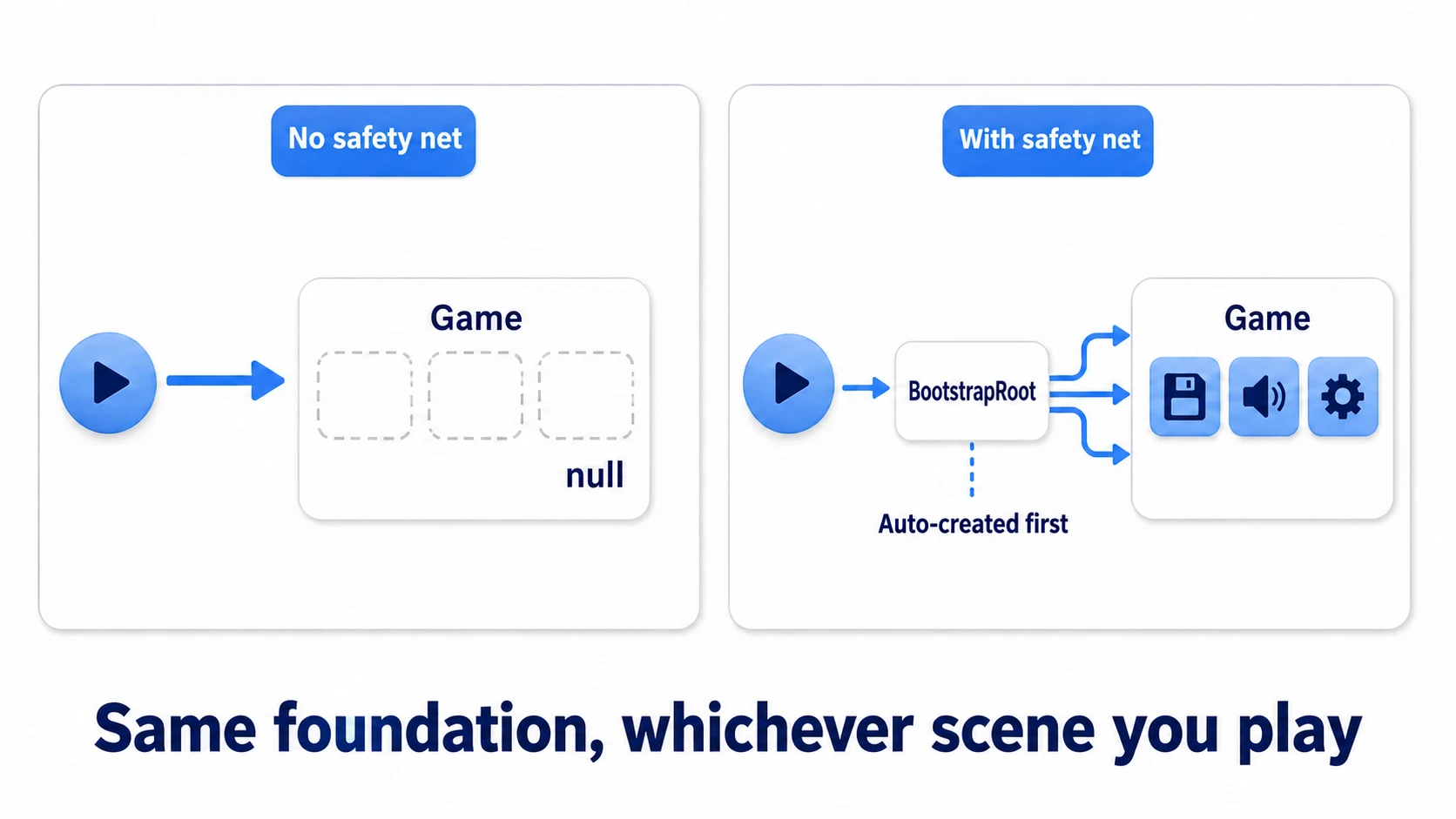 Comparison of the safety net. Left: playing straight from the Game scene, managers missing, null error. Right: RuntimeInitializeOnLoadMethod auto-spawns the Bootstrap prefab before the scene loads, and the same foundation stands up