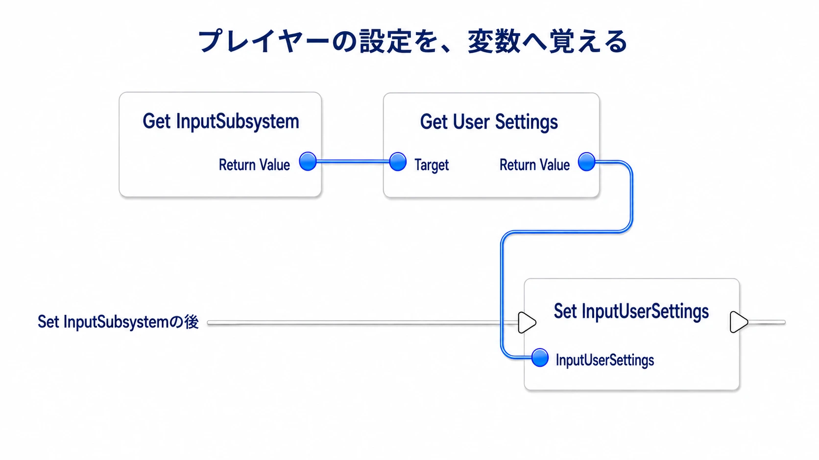 SubsystemからUser Settingsを取得し、変数へ保存する
