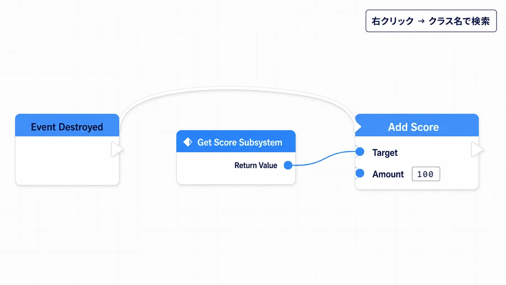 Blueprintグラフ上に「Get Score Subsystem」ノードが置かれ、そこからAdd Scoreへ線が伸びている図