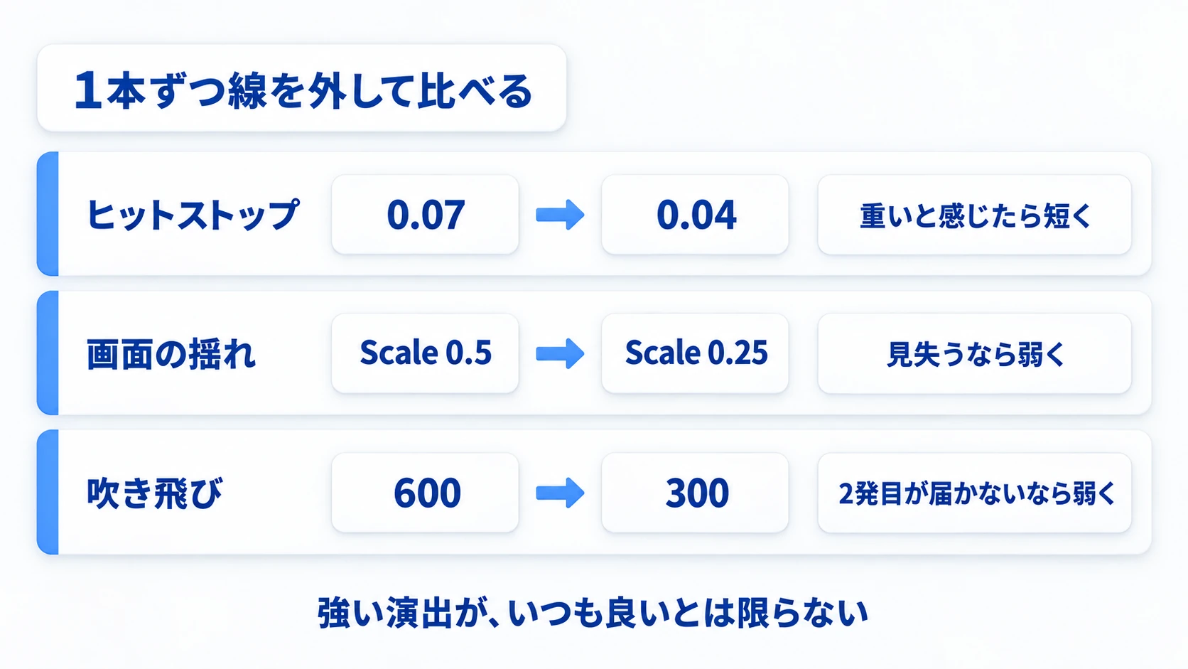 ヒットストップ・画面の揺れ・吹き飛びを1つずつ外して比べ、強すぎたら値を下げる