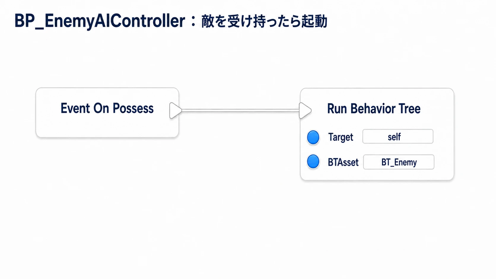 AI ControllerのOn PossessからBT_Enemyを起動する