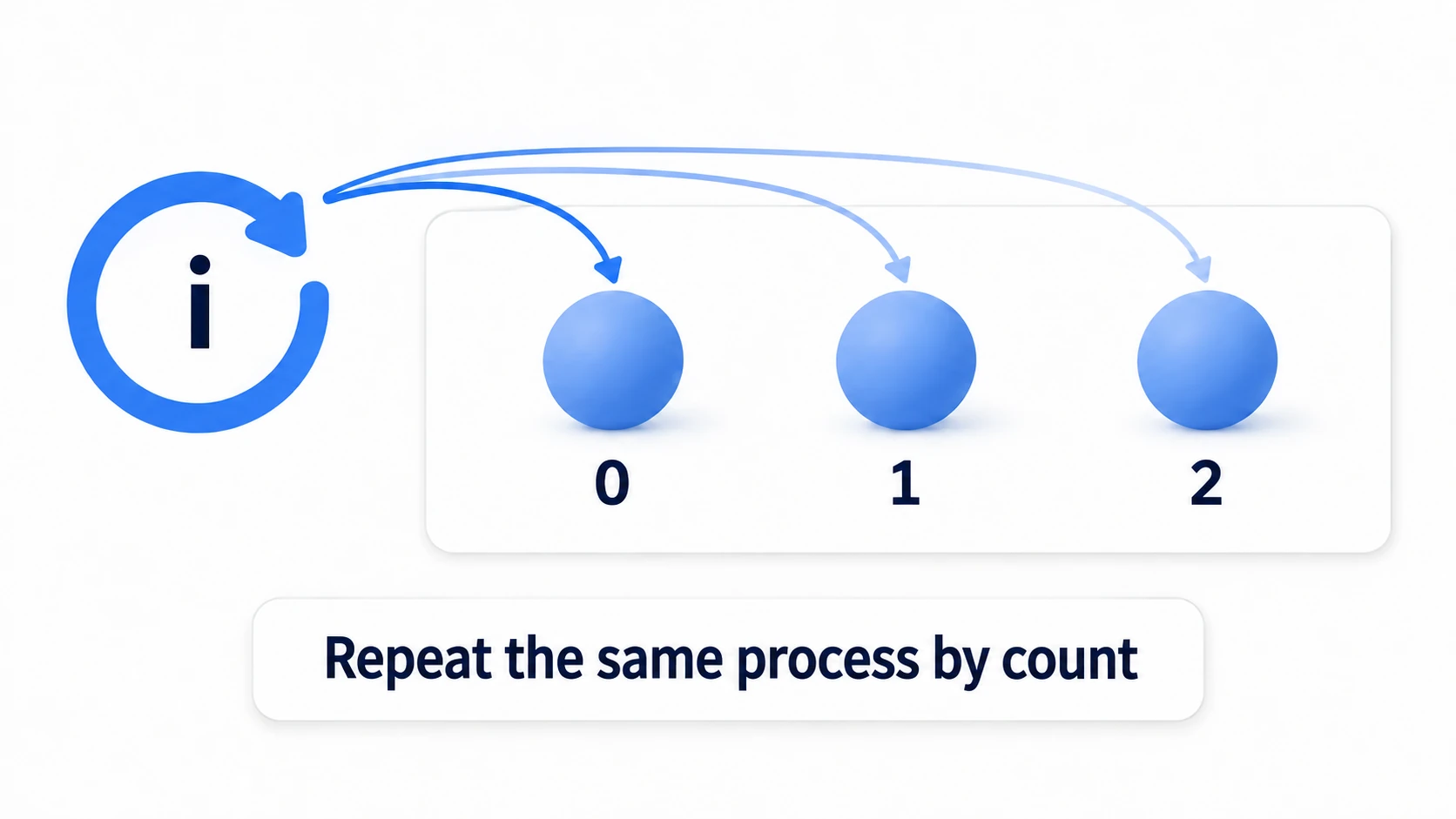 A counting box advancing while the same logic repeats
