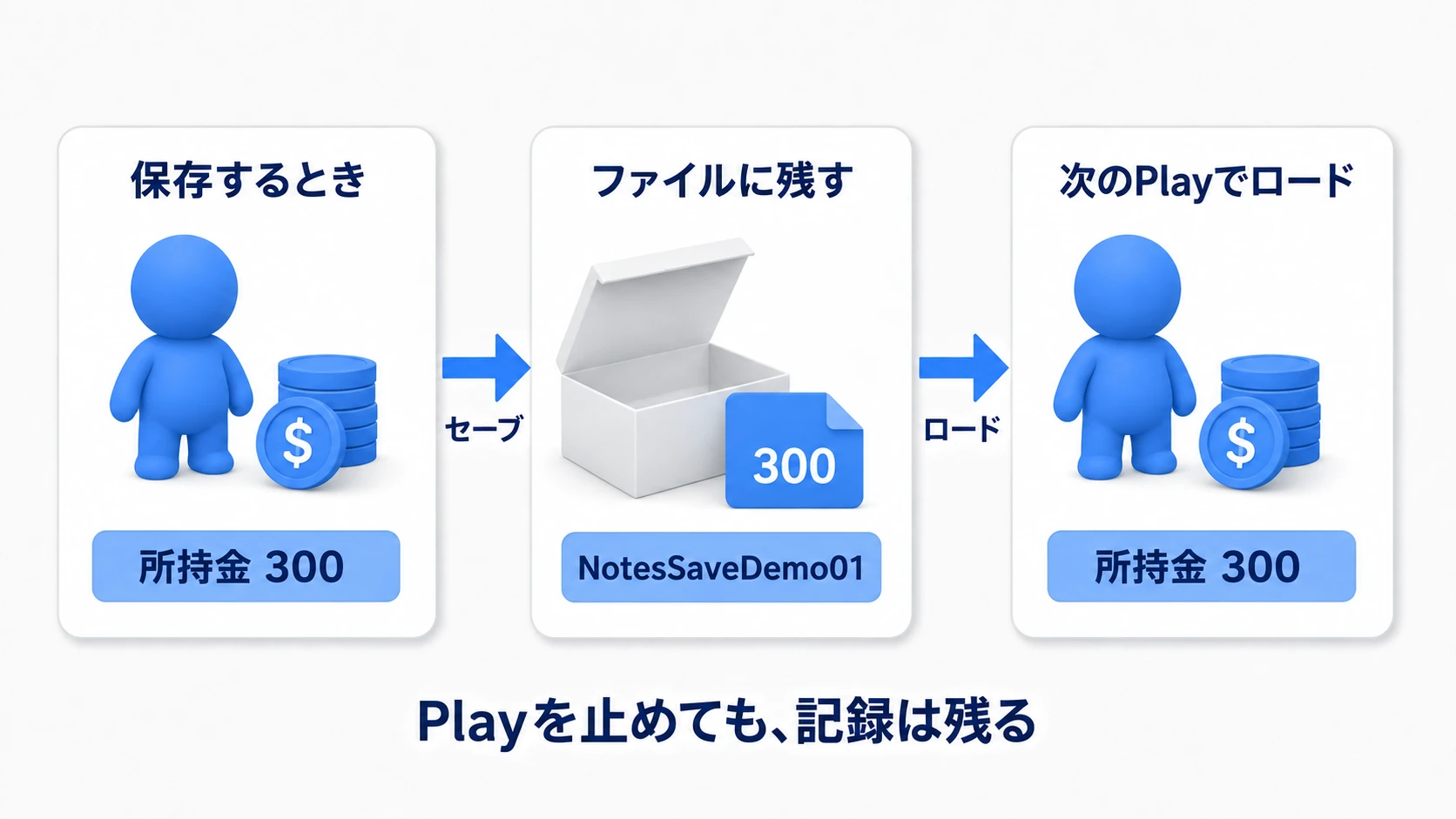 所持金300をファイルへ残し、ゲームを再開してから読み戻す