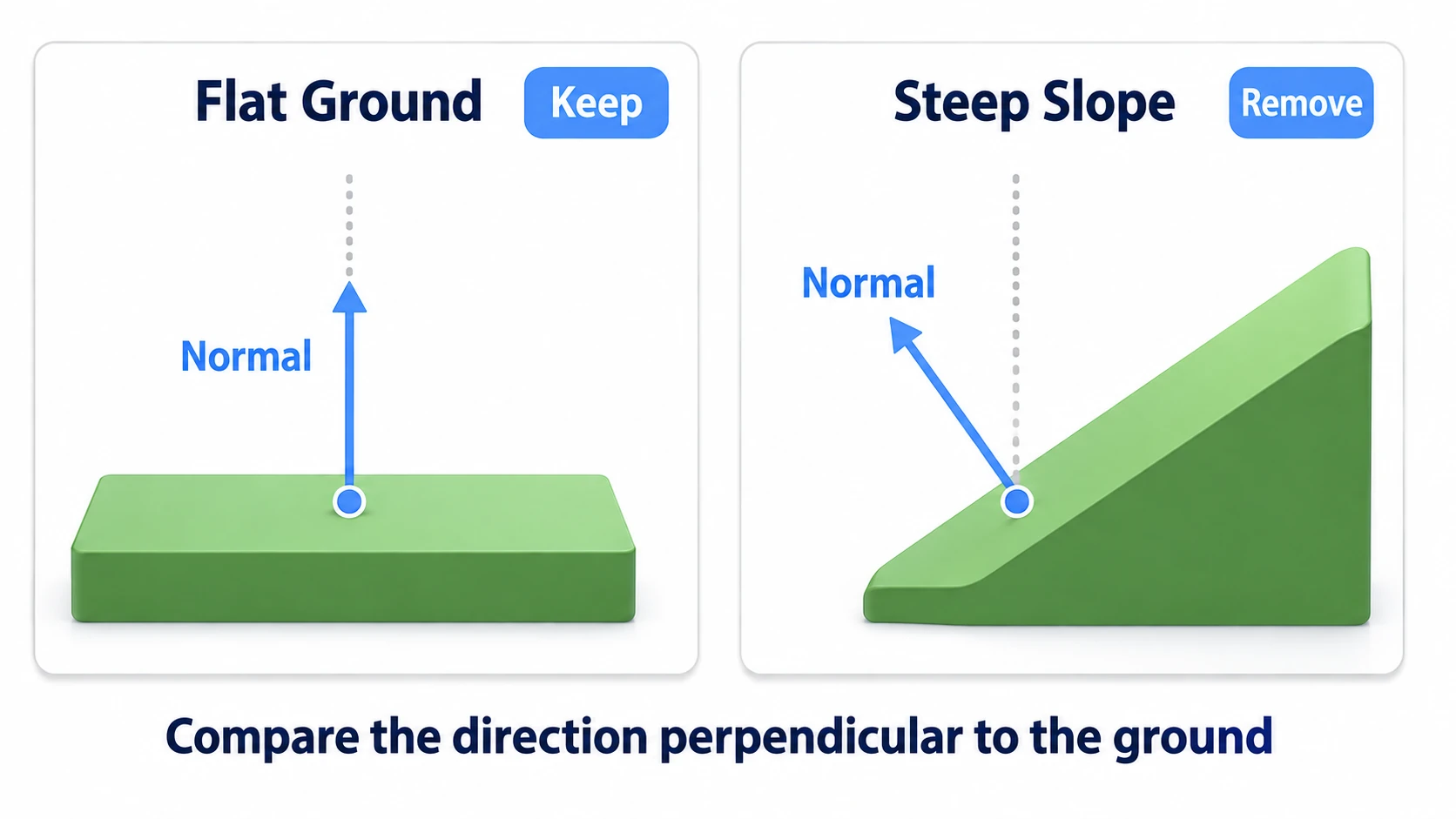 Flat ground's normal pointing straight up and a slope's normal angled, keeping only candidates on flat spots
