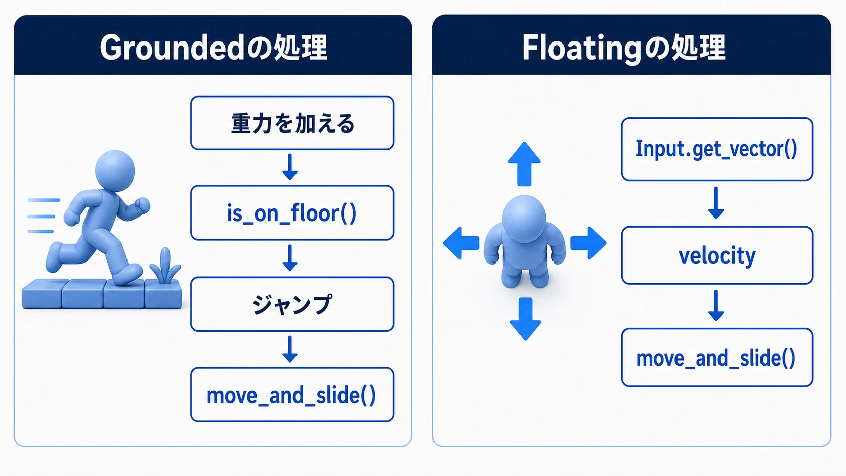 Groundedの処理は重力、is_on_floor、ジャンプ、move_and_slideで構成され、Floatingの処理はInput.get_vector、velocity、move_and_slideで構成される図