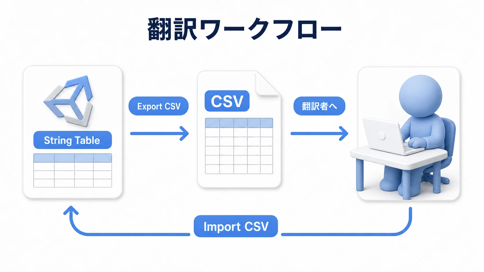翻訳ワークフローの図。UnityのString TableをCSVでエクスポートして翻訳者に渡し、翻訳後のCSVをインポートして戻す循環