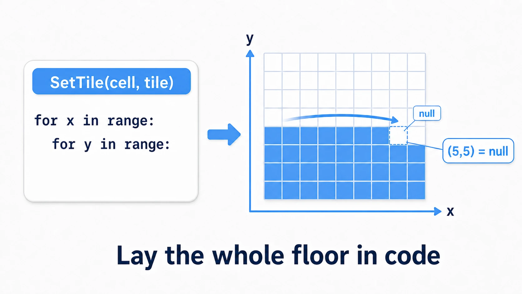 Diagram of tile placement with SetTile: calling tilemap.SetTile(cell coordinate, tile) places that tile at the given grid coordinate. Loop over coordinates with a nested loop and repeat SetTile to lay a floor programmatically