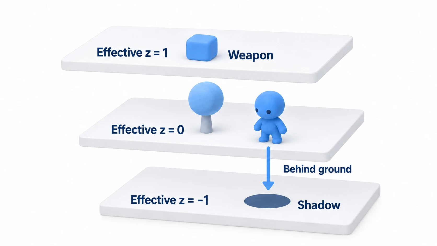 Enter -1 in the shadow's Z Index, and its effective z becomes -1, sinking behind the ground at effective z 0