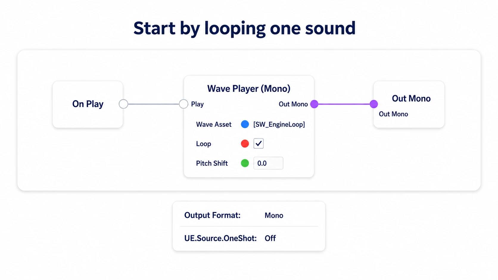 A minimal loop connecting On Play to Wave Player's Play and Out Mono to the audio output