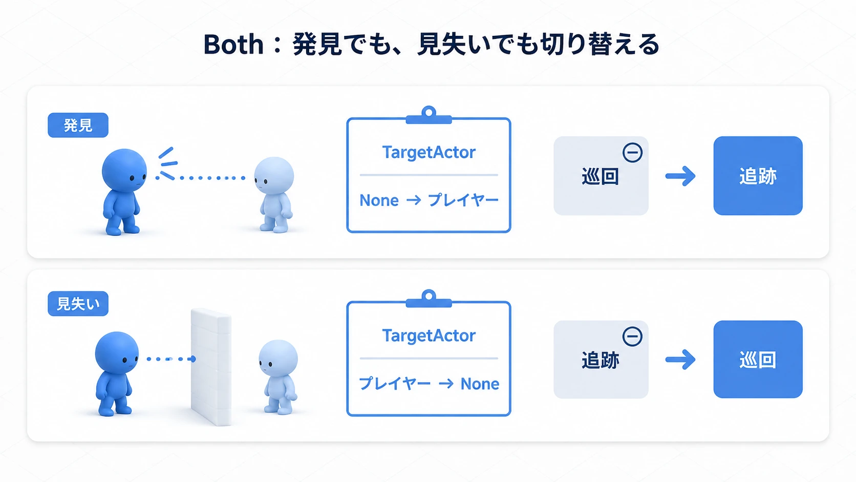 Bothは発見時に巡回を、見失い時に追跡を中断して行動を切り替える