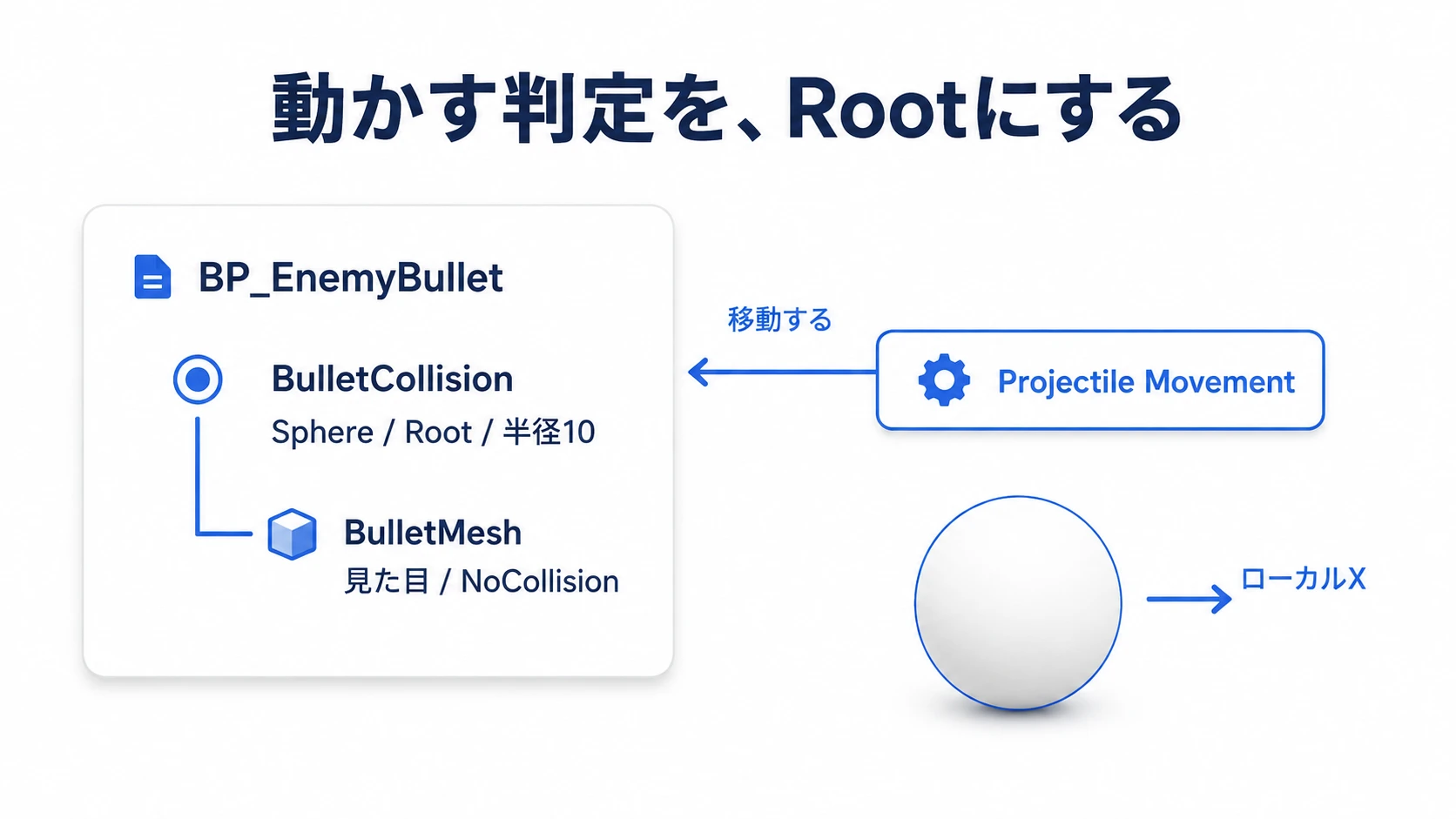 RootのBulletCollisionをProjectile Movementで動かし、子のBulletMeshは見た目だけに使う