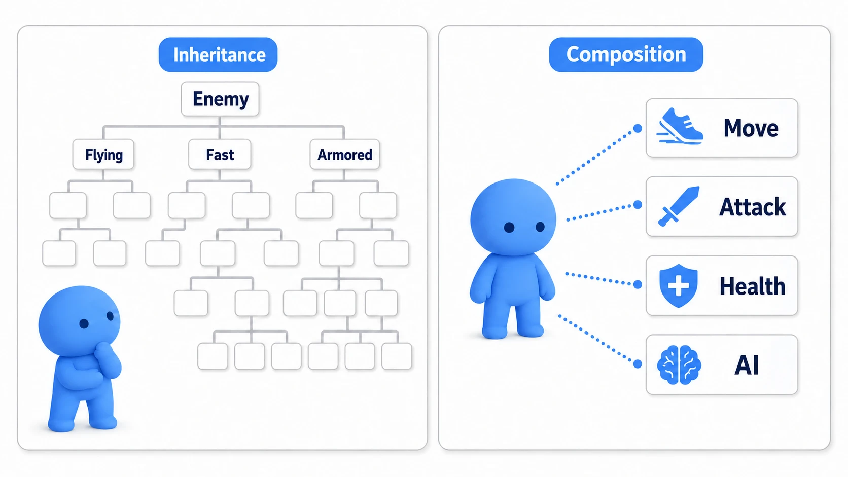 Diagram showing an overgrown inheritance tree of enemy classes being split into movement, attack, health, and AI parts
