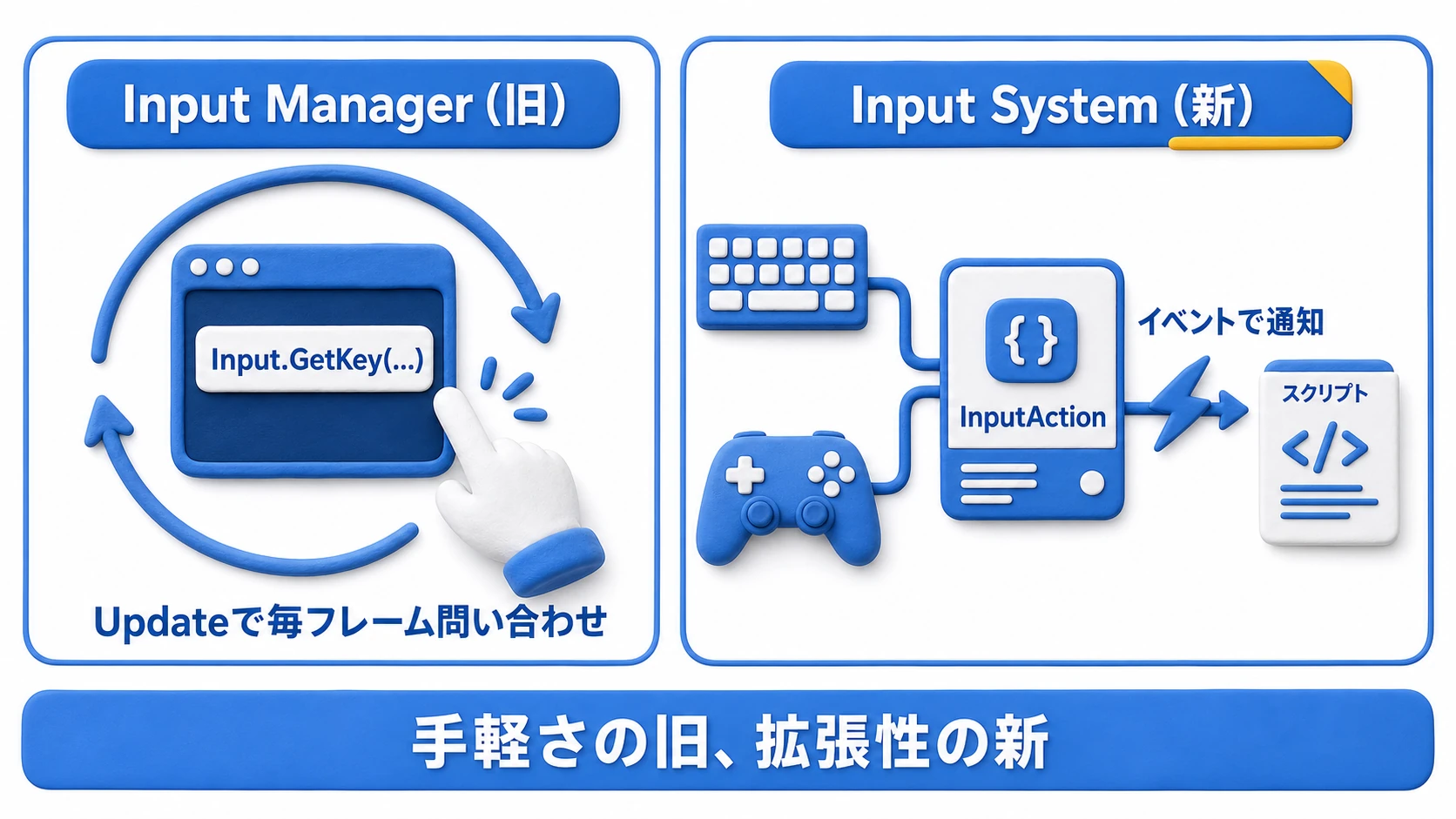 旧Input Managerと新Input Systemの比較図。旧はInputクラスをUpdateでポーリングするシンプルな構成、新はInputActionアセットを介したイベントベースの構成