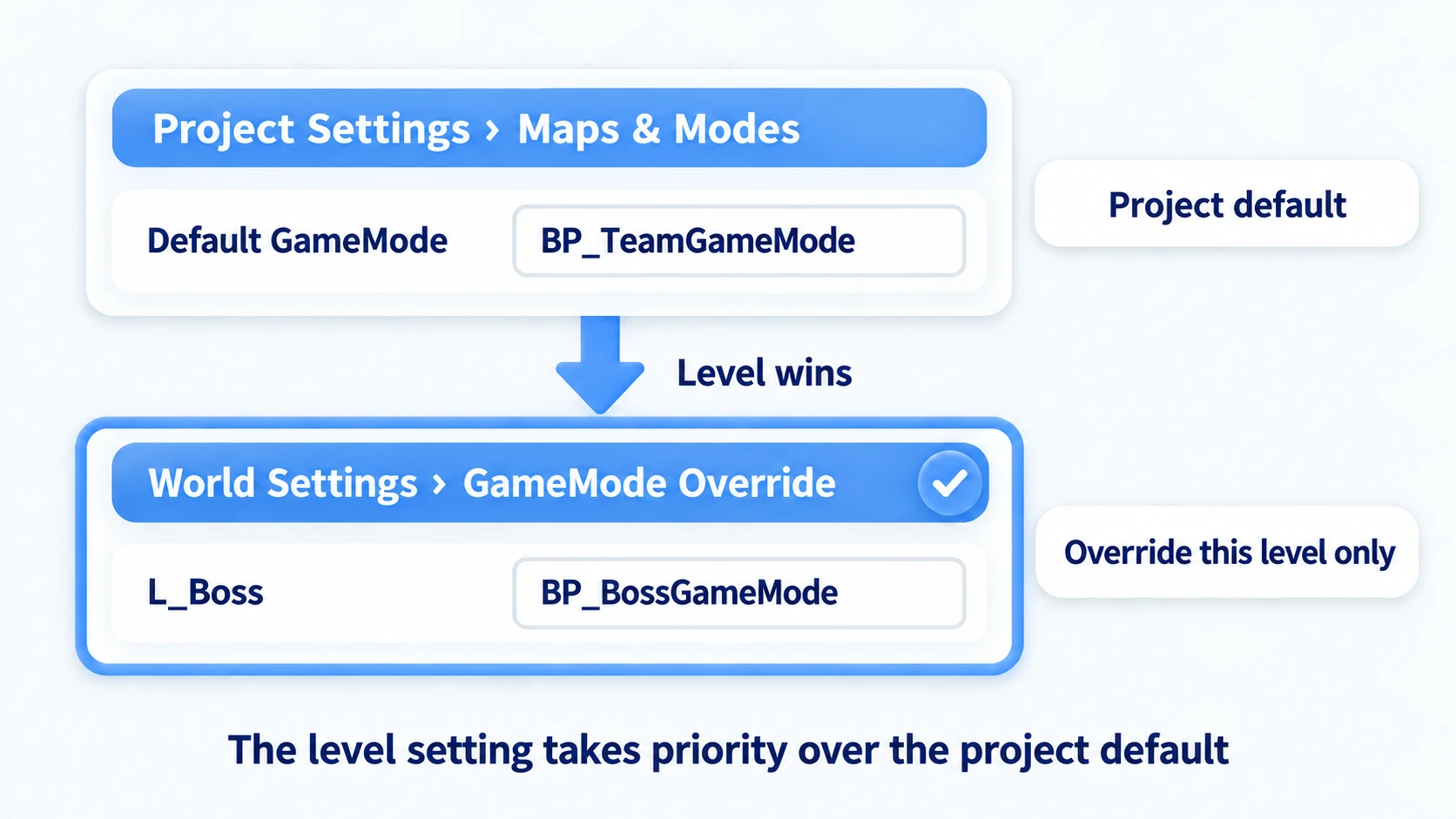 World Settings' GameMode Override takes priority over Project Settings' Default GameMode