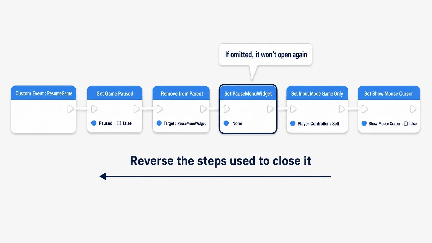 Node graph running from ResumeGame through Set Game Paused(false), Remove from Parent, Set Input Mode Game Only, and Set Show Mouse Cursor(false)