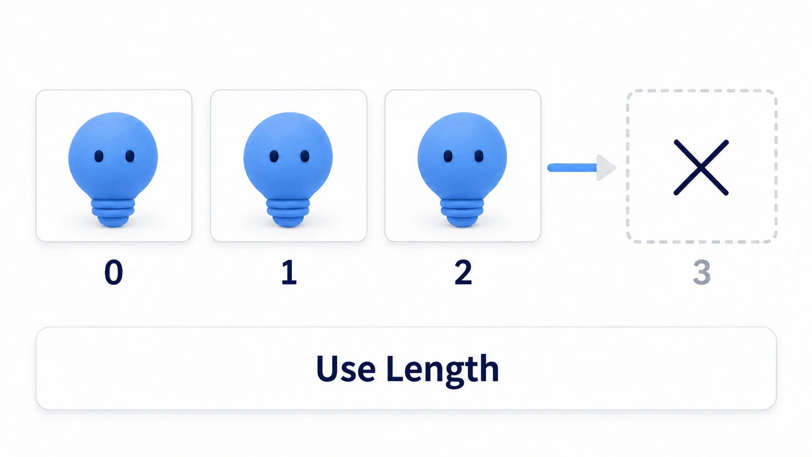 An array that only goes 0 to 2 has no 3