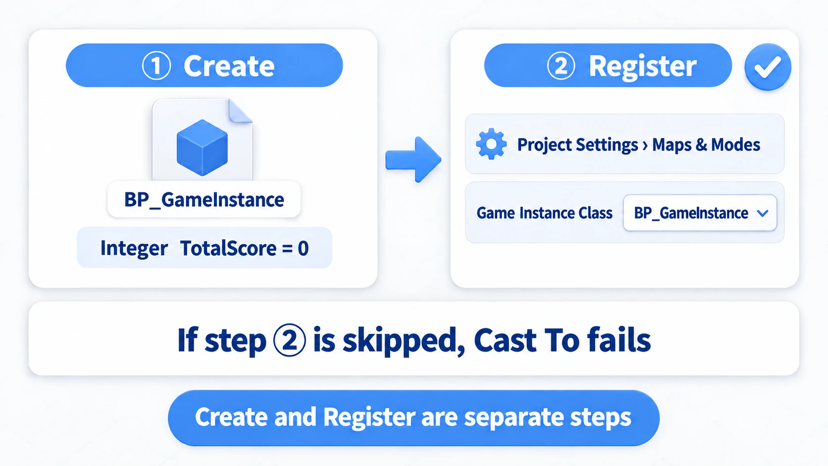 Creating BP_GameInstance and registering it in Project Settings' Game Instance Class are separate steps. Forgetting registration makes Cast To fail