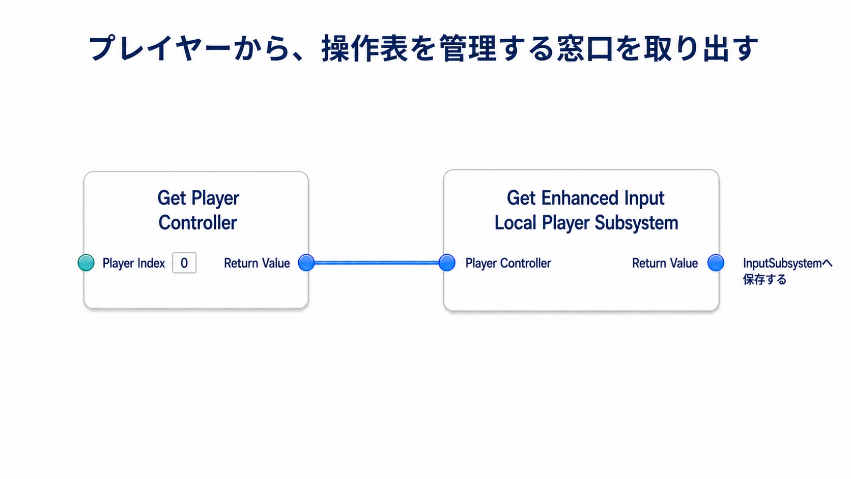 Player ControllerからEnhanced Input Local Player Subsystemを取得する