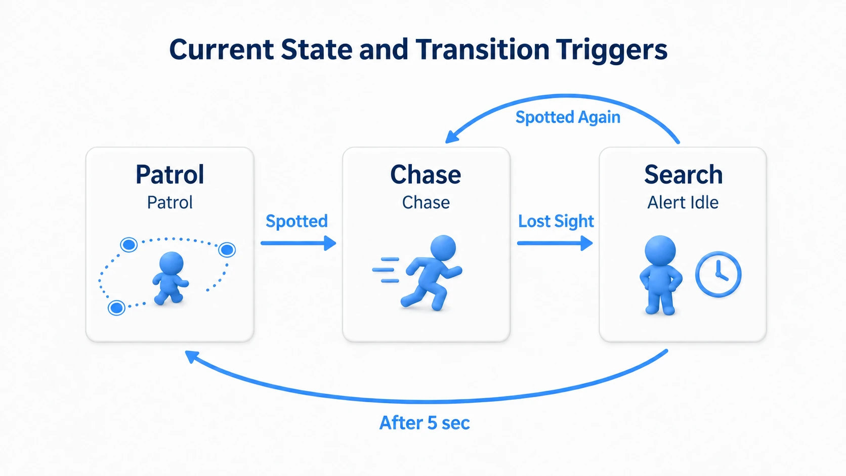 Switching between patrolling, chasing, and searching on the cues of spotting, losing, and five seconds elapsing