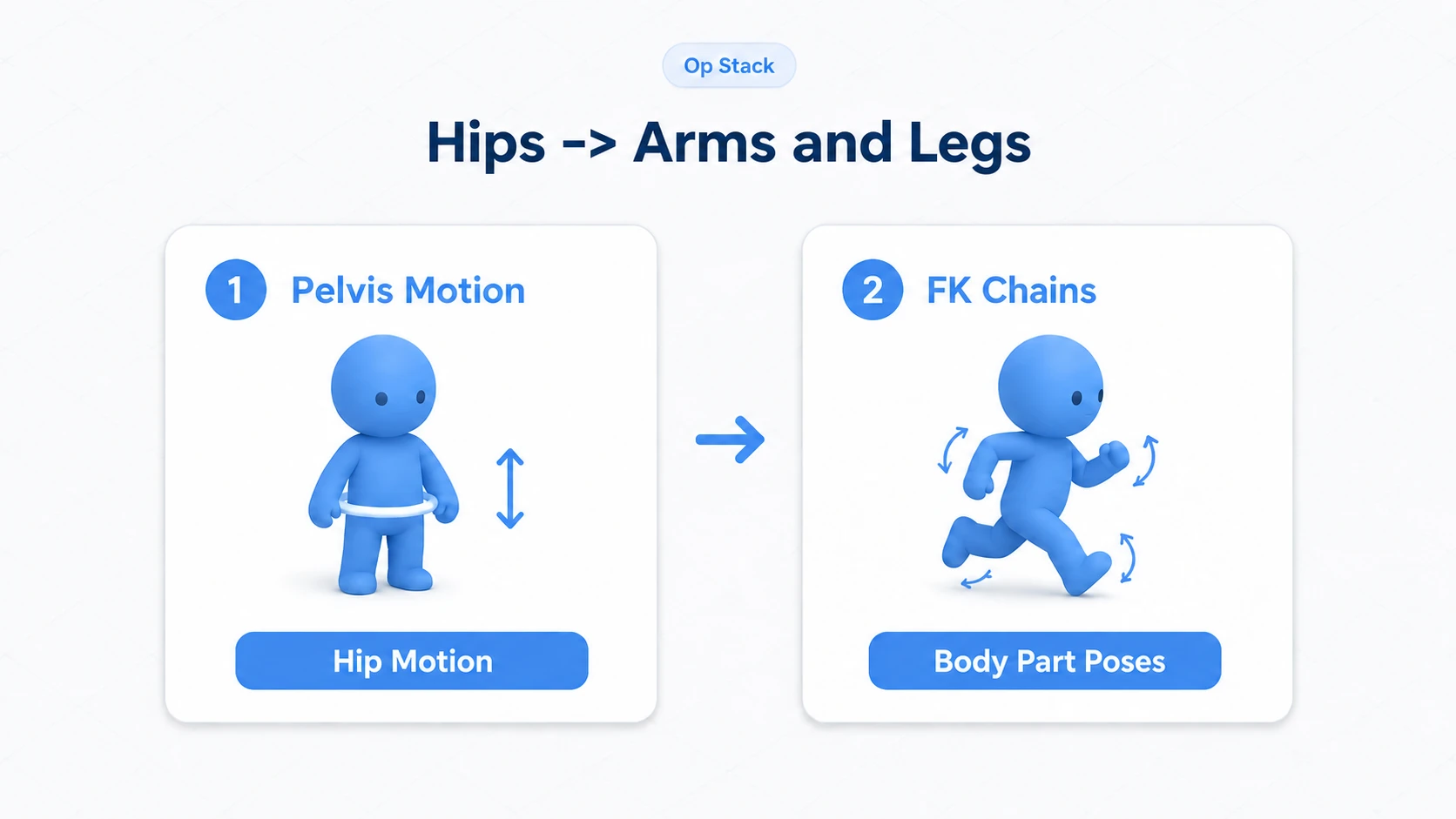 Pelvis Motion transferring hip motion first, then FK Chains posing each body part