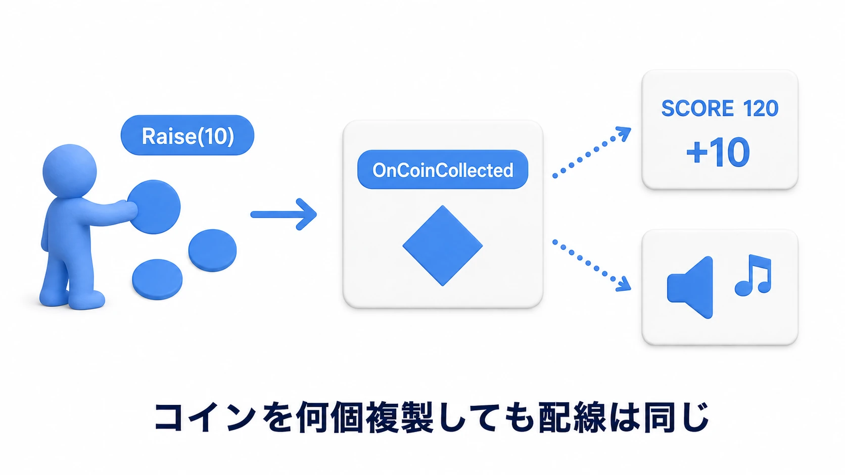 コイン取得のイベントチャネル設計図。プレハブから複製された各コインが、取得時にOnCoinCollectedチャネルへRaiseし、スコアUIと効果音が反応する。コインを何個複製しても配線は同じ