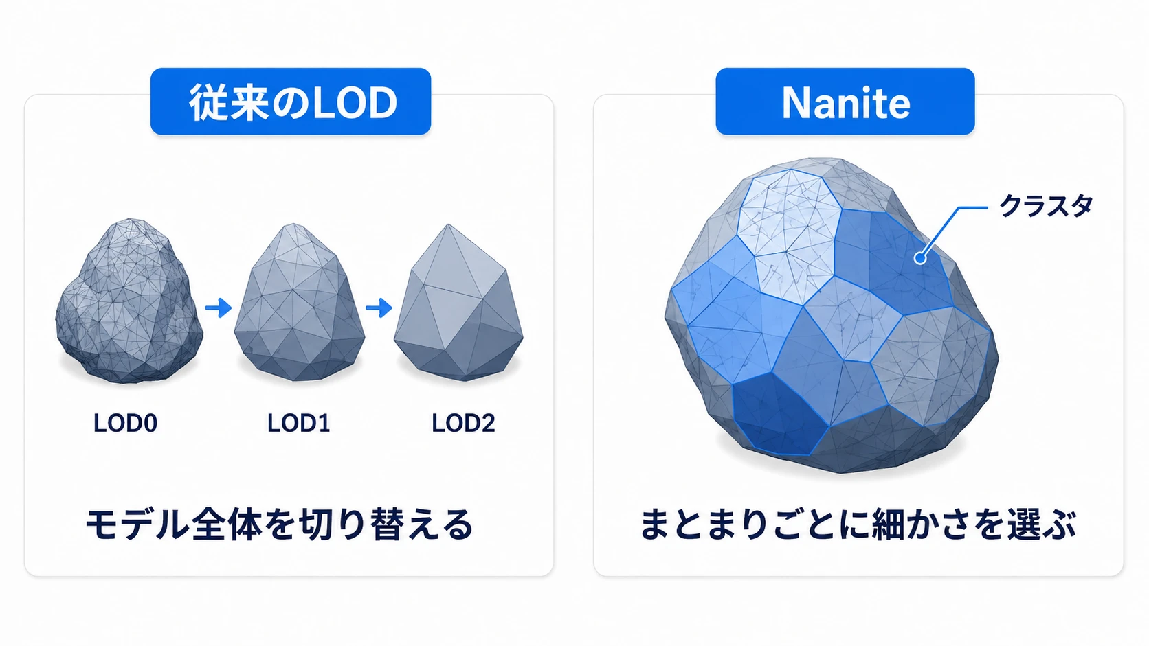 モデル全体を切り替える従来LODと、クラスタごとに細かさを選ぶNaniteの比較