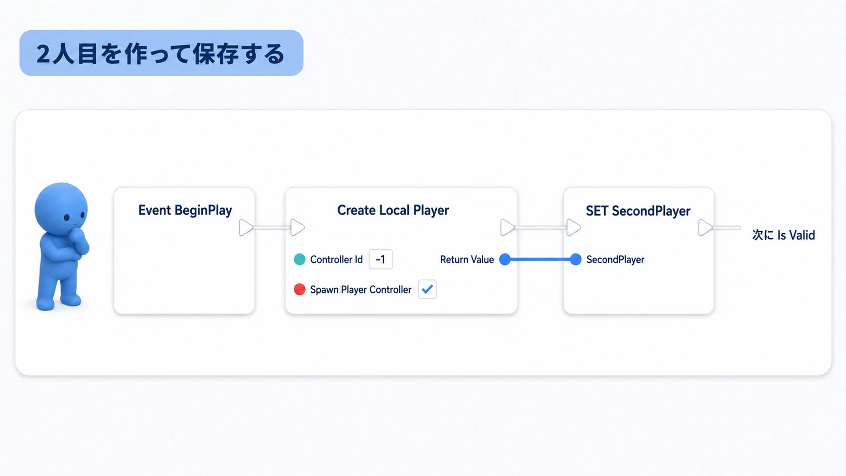 BeginPlayからCreate Local Playerを呼び、返されたPlayer ControllerをSecondPlayerへ保存する