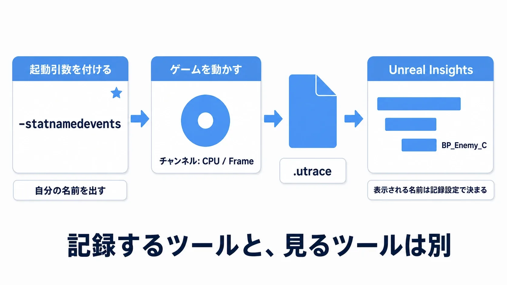 起動引数に-statnamedeventsを付けて起動し、CPU/Frameチャンネルで記録し、.utraceを保存してからUnreal Insightsで開いてBP_Enemy_Cを見るまでの流れ図