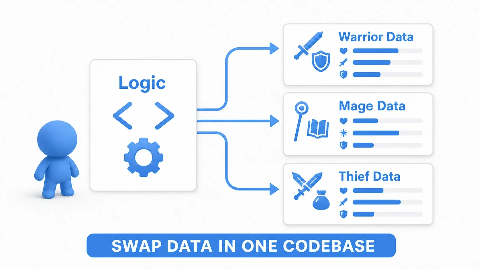One piece of logic (code) loading several swappable data sets (warrior data, mage data, rogue data) to become different characters