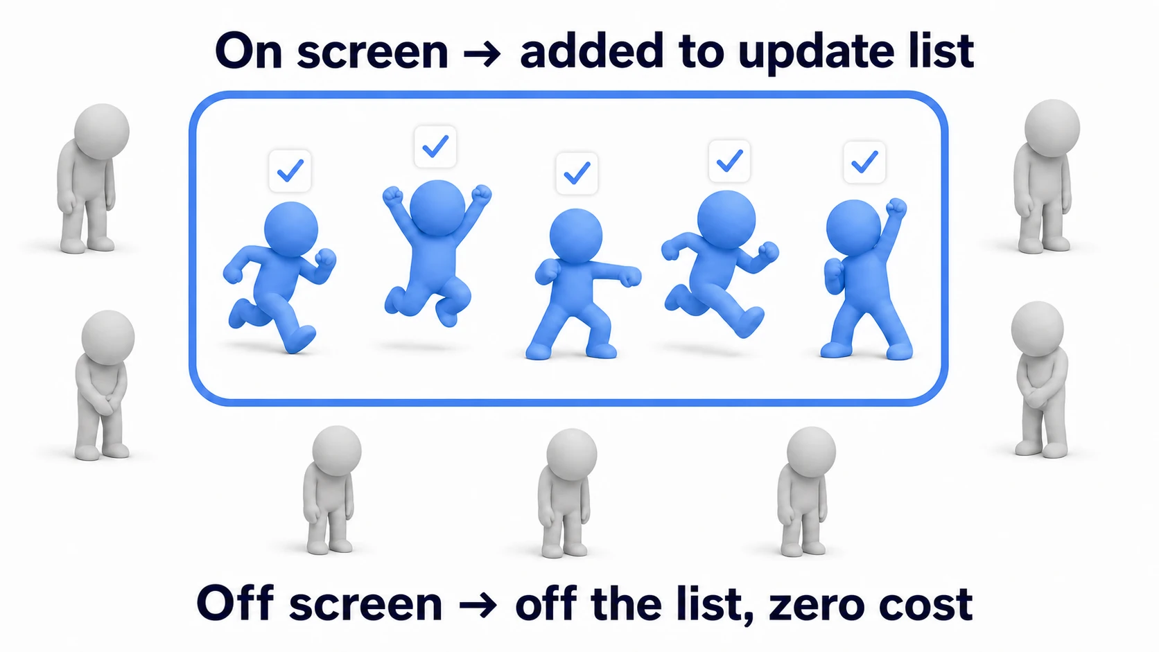 Diagram of the practical example. Only enemies within the screen (the camera frame) are on the manager's update list; enemies that leave the screen drop off the list and go dormant
