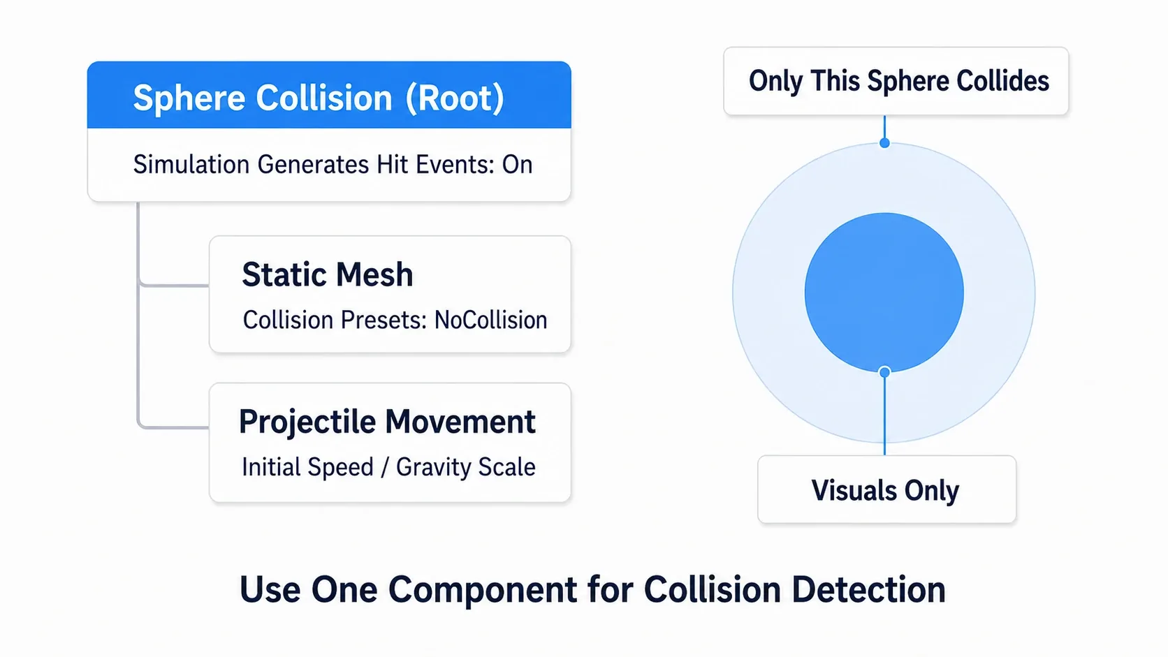 Component structure diagram of a projectile with Sphere Collision as the root and a visual Static Mesh plus Projectile Movement attached
