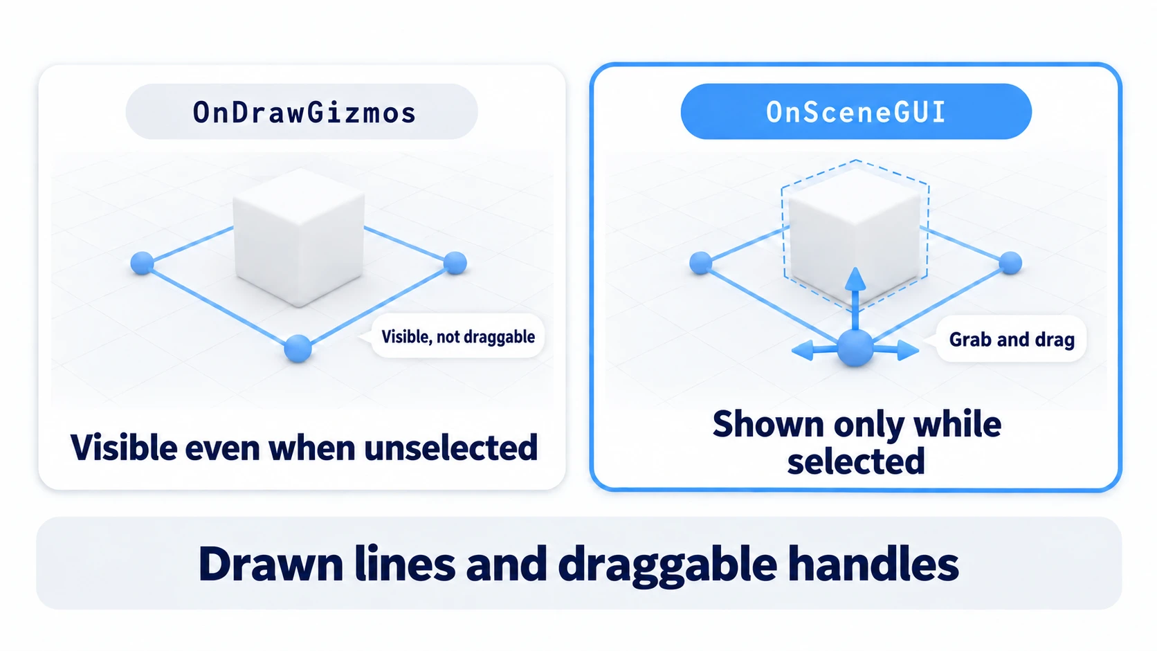 Lines drawn with OnDrawGizmos are only visible and can't be grabbed, while handles from OnSceneGUI can be grabbed and moved. OnSceneGUI only appears while selected